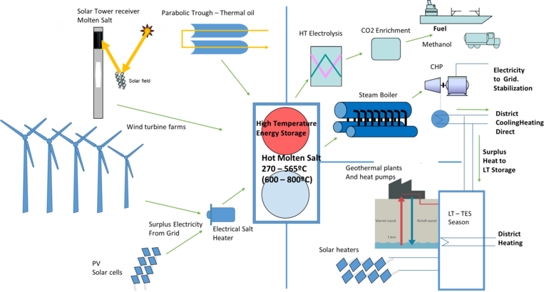 Retrofitting With Molten Salt Storage